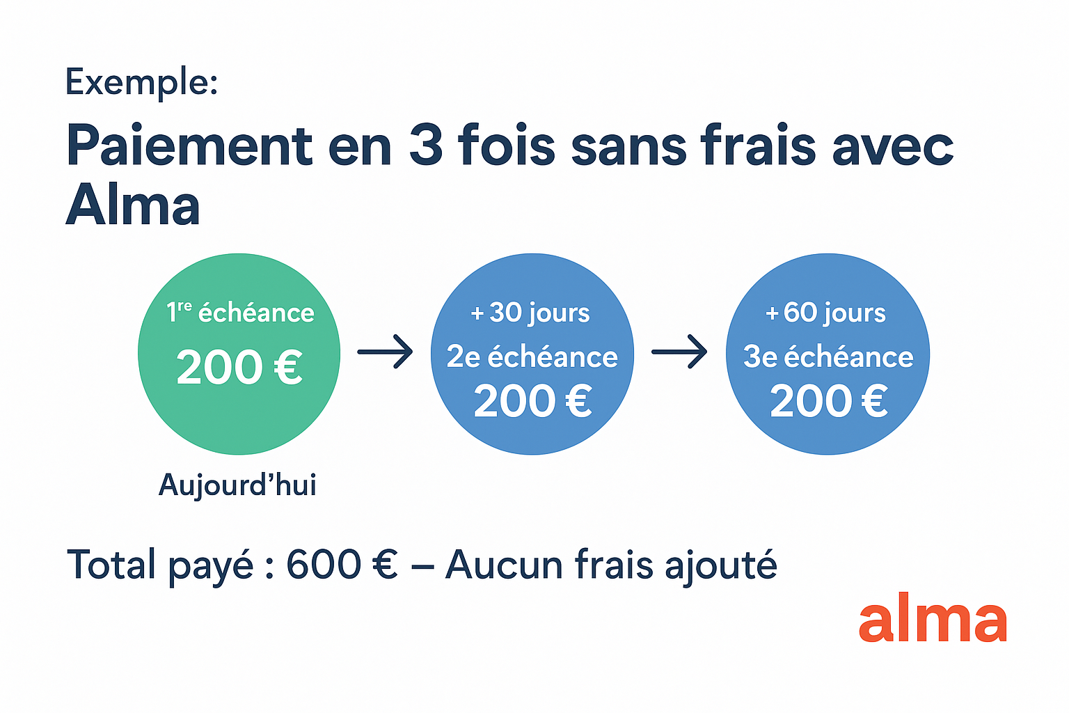 Exemple de paiement en 3 fois, une première échéance aujourd'hui à 200 euros, dans 30 jours à 200 euros et dans 60 jours à 200 euros pour un total de 600 euros à payer sans frais supplémentaires